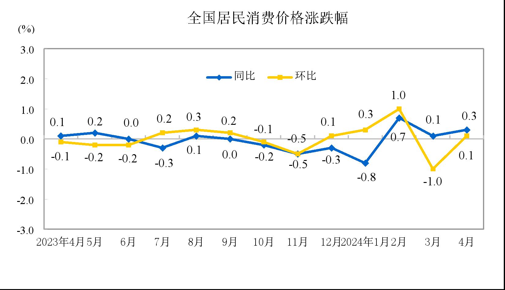 图片来源：国家统计局网站